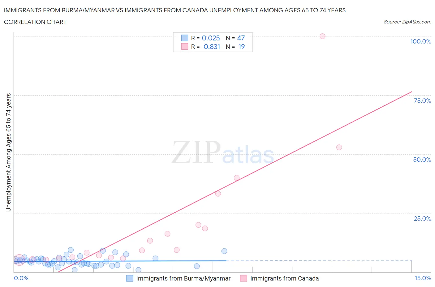 Immigrants from Burma/Myanmar vs Immigrants from Canada Unemployment Among Ages 65 to 74 years