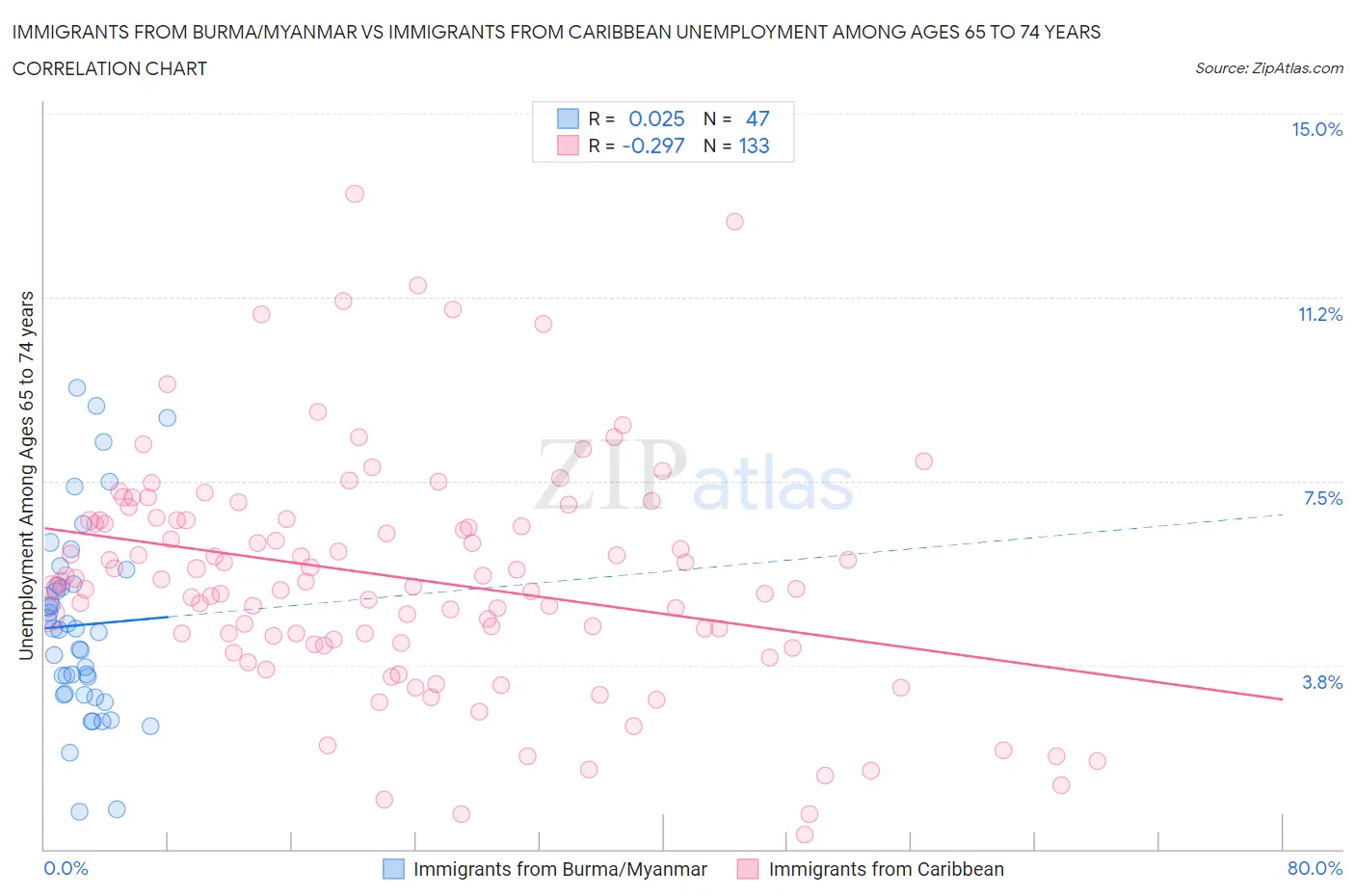 Immigrants from Burma/Myanmar vs Immigrants from Caribbean Unemployment Among Ages 65 to 74 years
