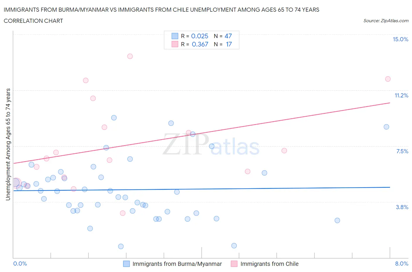 Immigrants from Burma/Myanmar vs Immigrants from Chile Unemployment Among Ages 65 to 74 years
