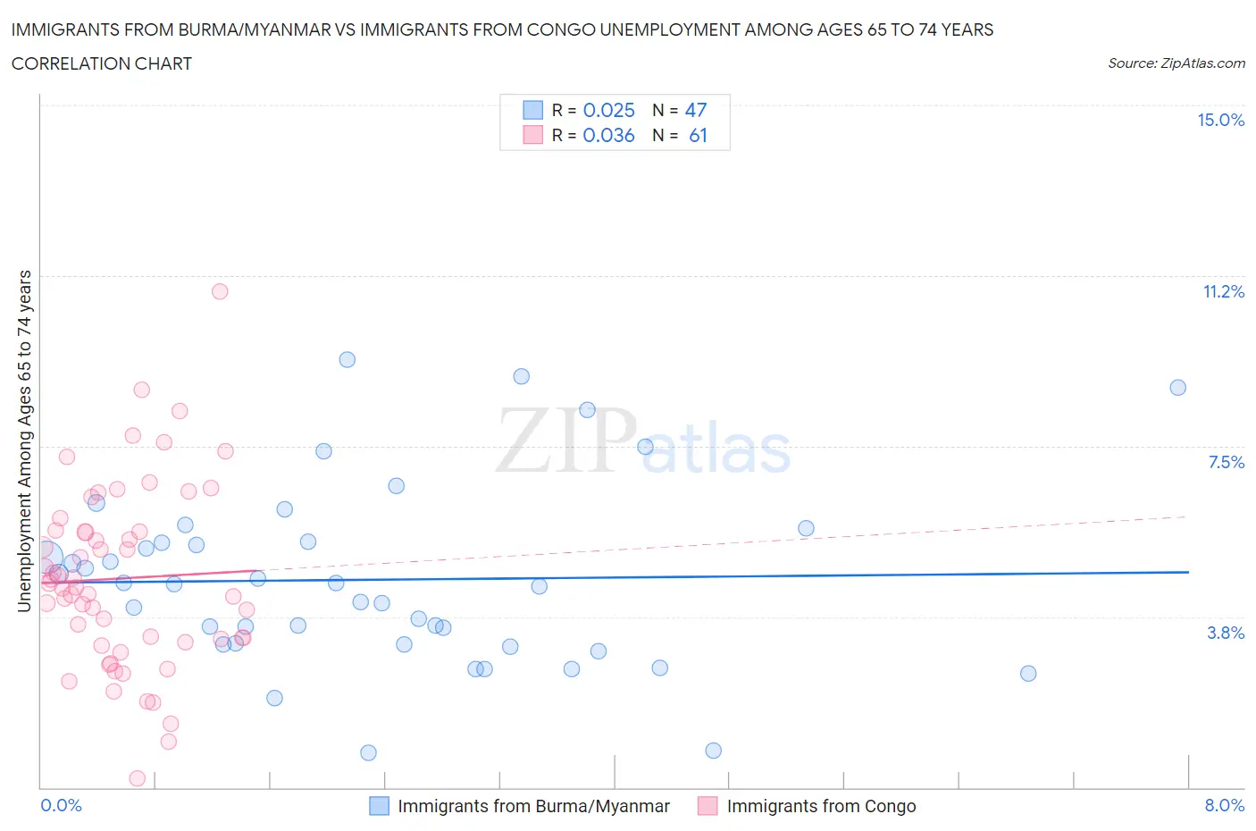 Immigrants from Burma/Myanmar vs Immigrants from Congo Unemployment Among Ages 65 to 74 years