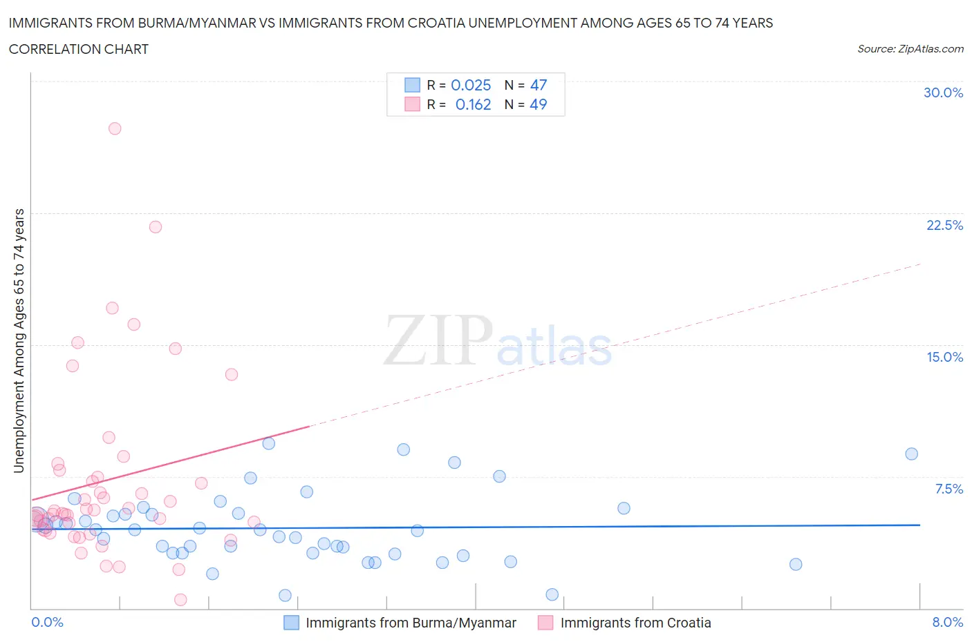 Immigrants from Burma/Myanmar vs Immigrants from Croatia Unemployment Among Ages 65 to 74 years