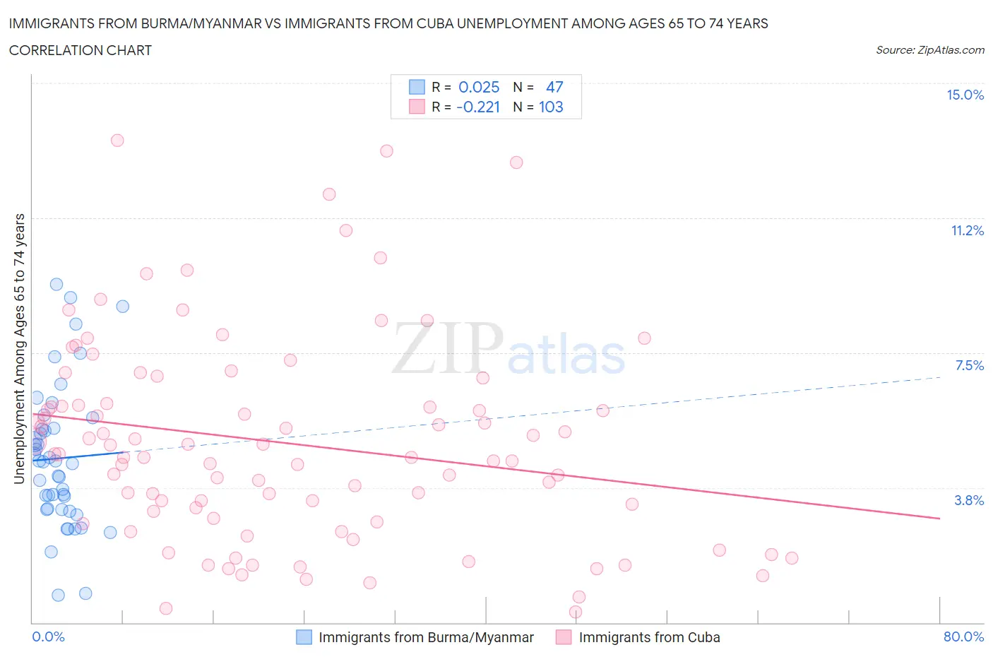 Immigrants from Burma/Myanmar vs Immigrants from Cuba Unemployment Among Ages 65 to 74 years