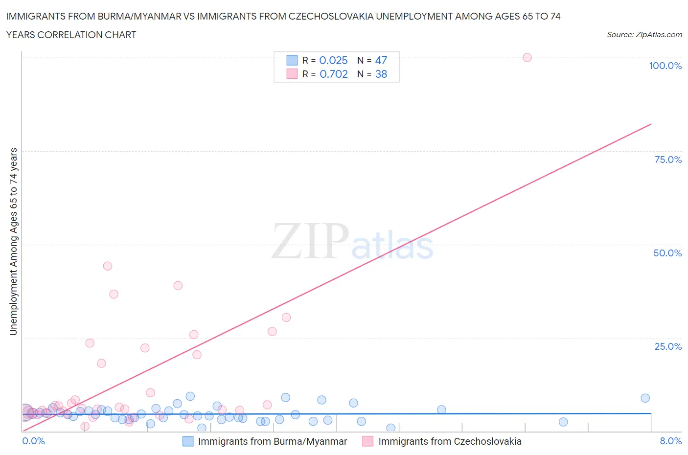 Immigrants from Burma/Myanmar vs Immigrants from Czechoslovakia Unemployment Among Ages 65 to 74 years