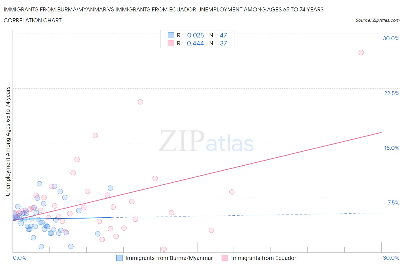 Immigrants from Burma/Myanmar vs Immigrants from Ecuador Unemployment Among Ages 65 to 74 years