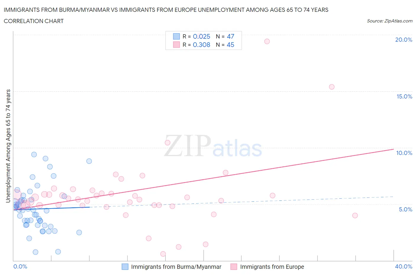 Immigrants from Burma/Myanmar vs Immigrants from Europe Unemployment Among Ages 65 to 74 years