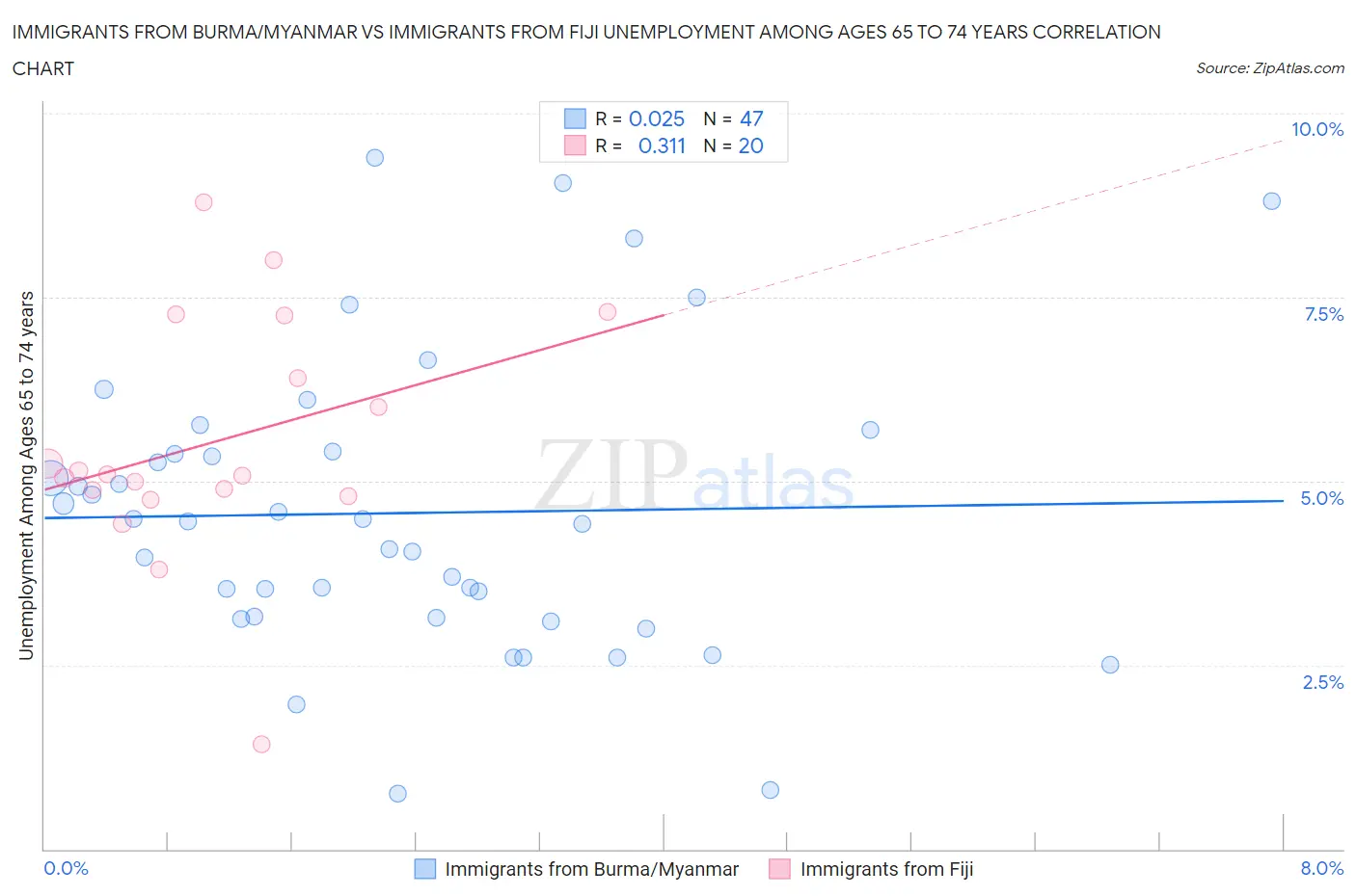 Immigrants from Burma/Myanmar vs Immigrants from Fiji Unemployment Among Ages 65 to 74 years