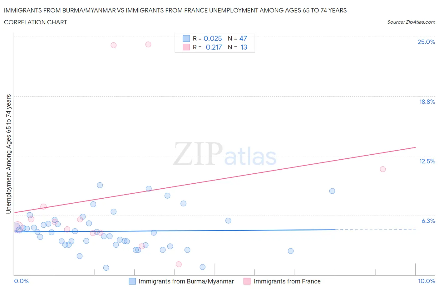Immigrants from Burma/Myanmar vs Immigrants from France Unemployment Among Ages 65 to 74 years