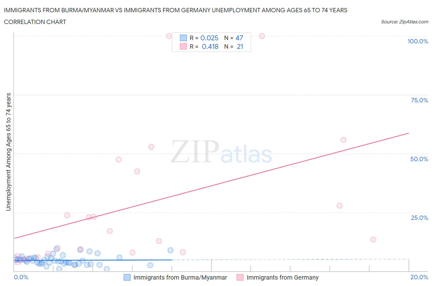 Immigrants from Burma/Myanmar vs Immigrants from Germany Unemployment Among Ages 65 to 74 years