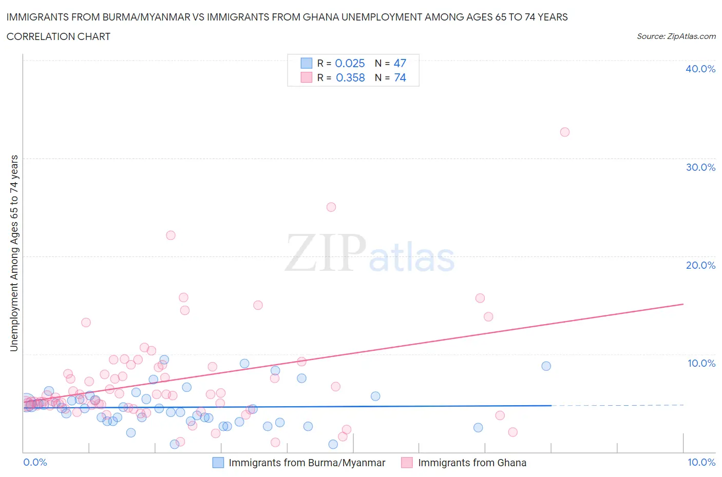 Immigrants from Burma/Myanmar vs Immigrants from Ghana Unemployment Among Ages 65 to 74 years