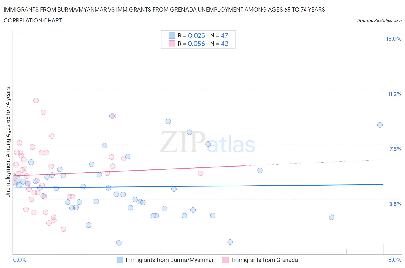 Immigrants from Burma/Myanmar vs Immigrants from Grenada Unemployment Among Ages 65 to 74 years