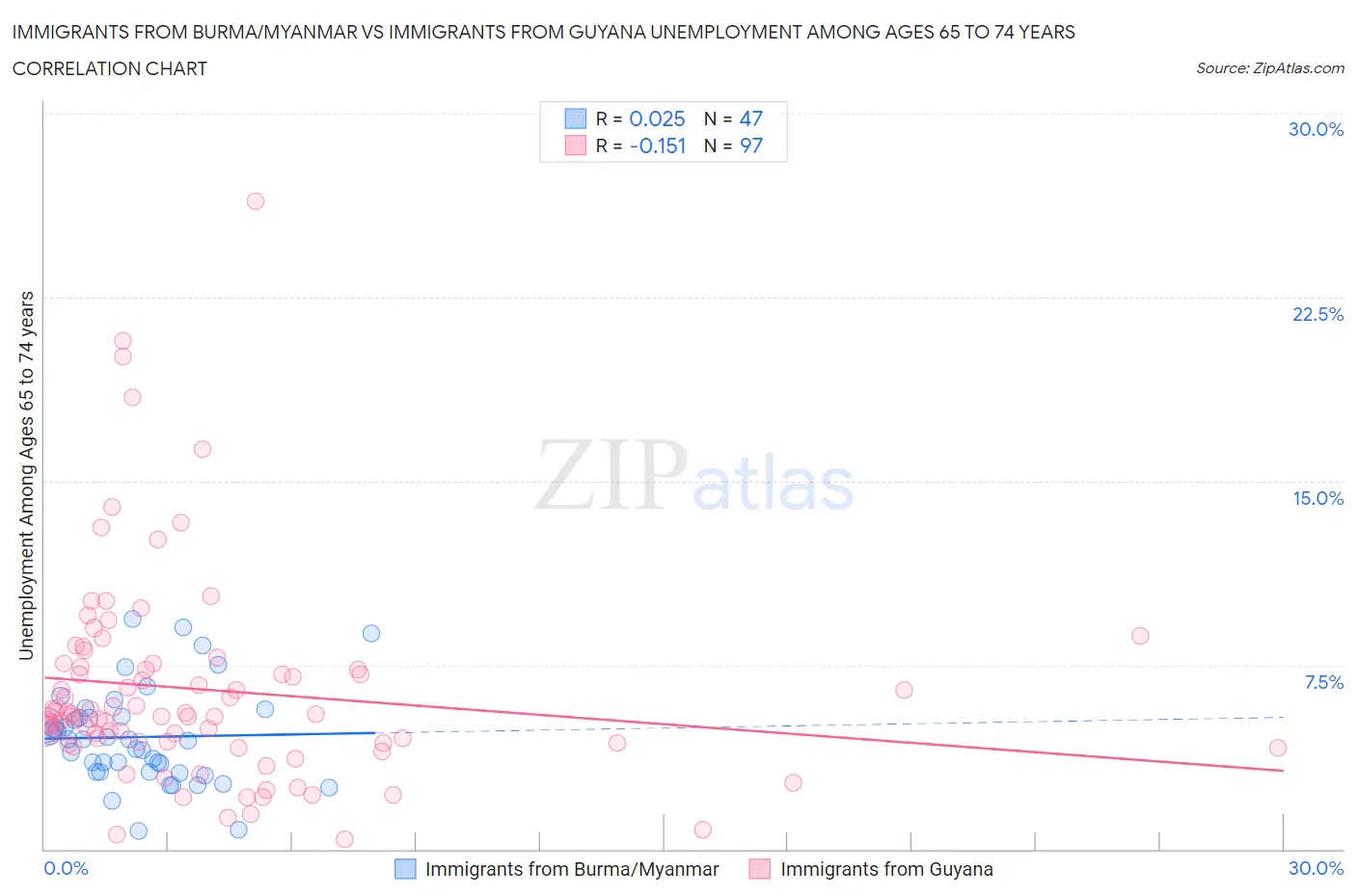 Immigrants from Burma/Myanmar vs Immigrants from Guyana Unemployment Among Ages 65 to 74 years