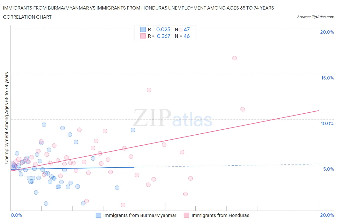 Immigrants from Burma/Myanmar vs Immigrants from Honduras Unemployment Among Ages 65 to 74 years