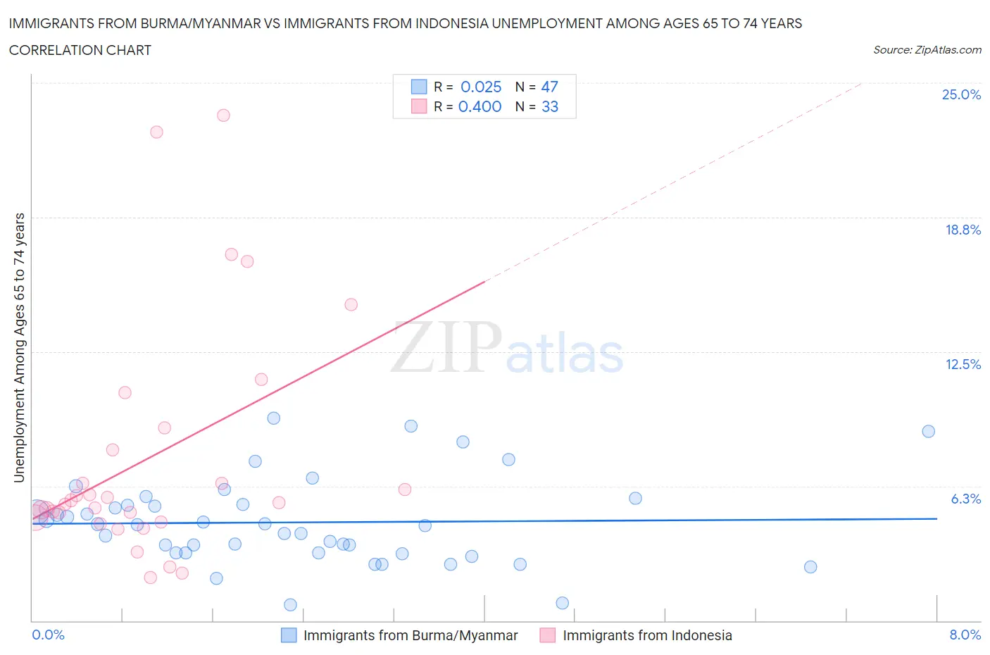 Immigrants from Burma/Myanmar vs Immigrants from Indonesia Unemployment Among Ages 65 to 74 years