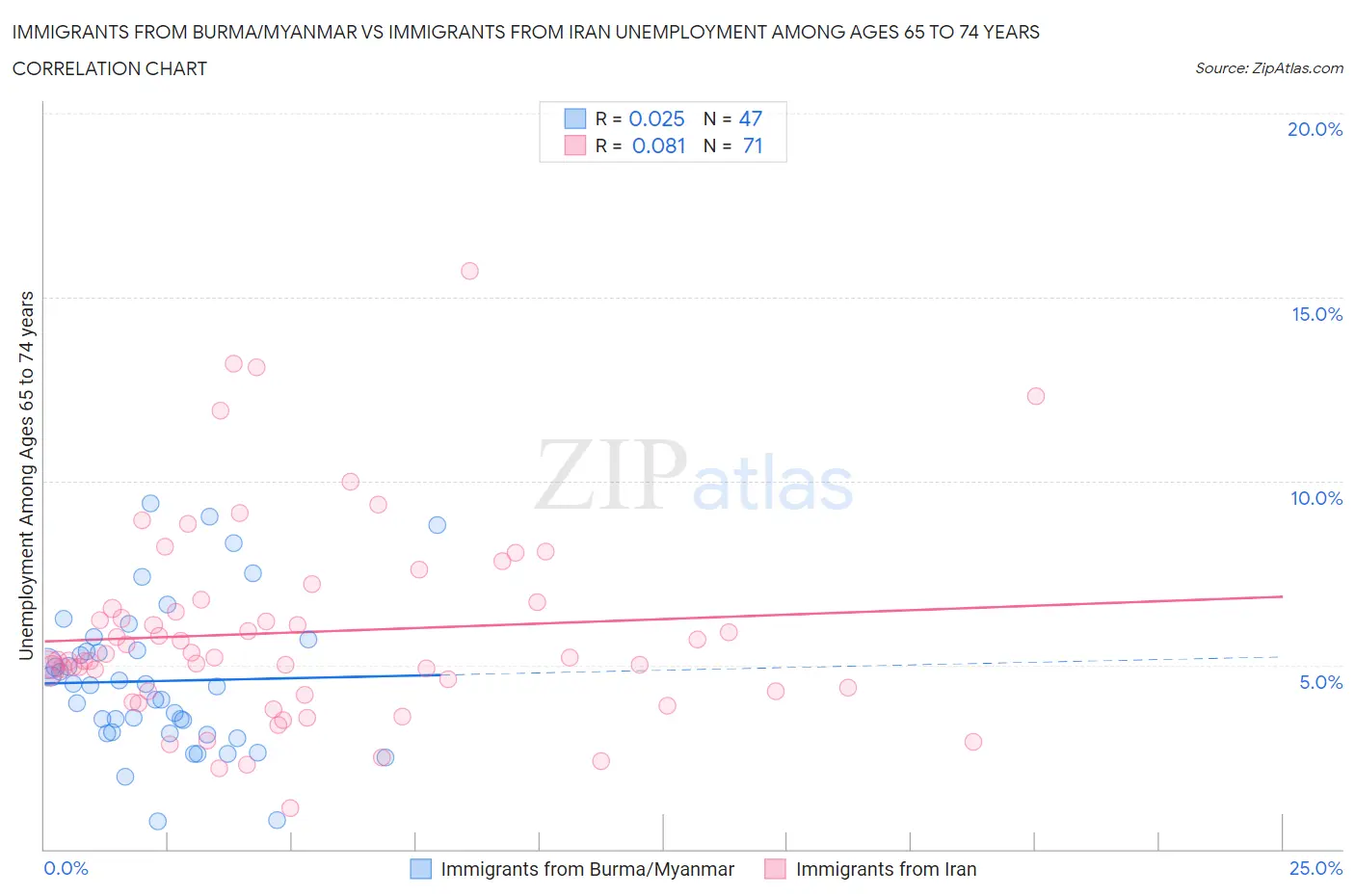 Immigrants from Burma/Myanmar vs Immigrants from Iran Unemployment Among Ages 65 to 74 years