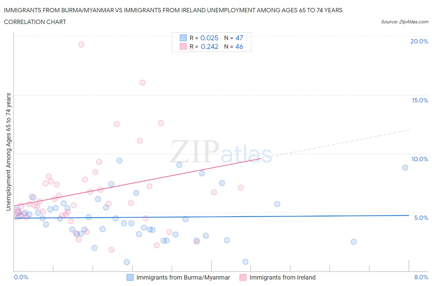 Immigrants from Burma/Myanmar vs Immigrants from Ireland Unemployment Among Ages 65 to 74 years
