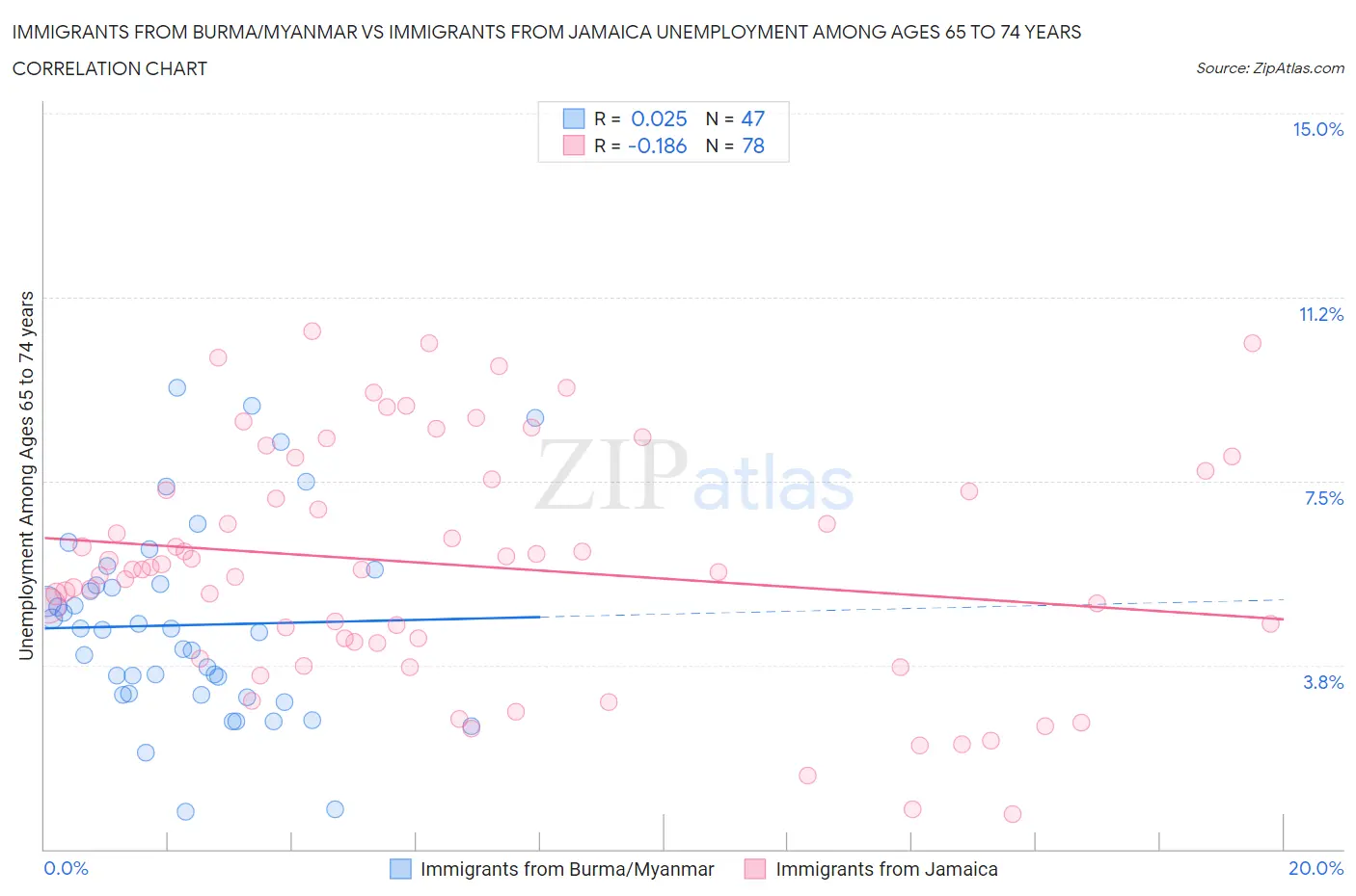 Immigrants from Burma/Myanmar vs Immigrants from Jamaica Unemployment Among Ages 65 to 74 years