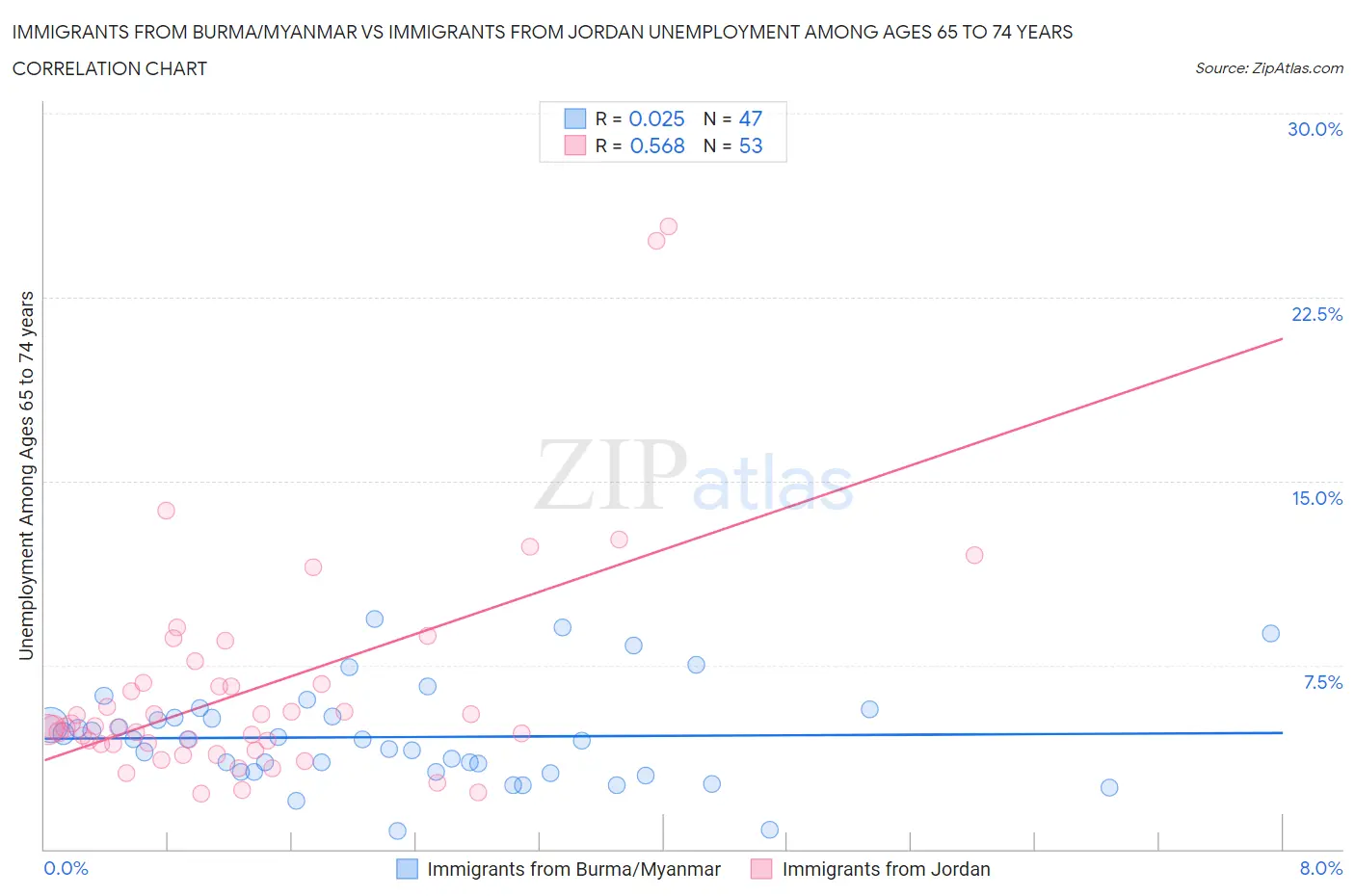 Immigrants from Burma/Myanmar vs Immigrants from Jordan Unemployment Among Ages 65 to 74 years