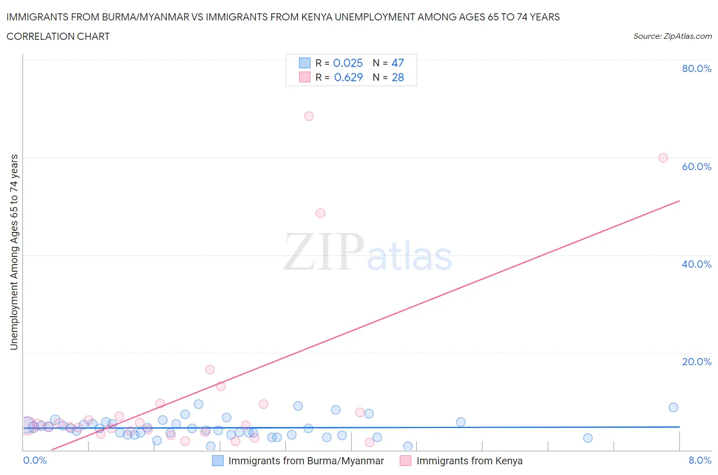 Immigrants from Burma/Myanmar vs Immigrants from Kenya Unemployment Among Ages 65 to 74 years