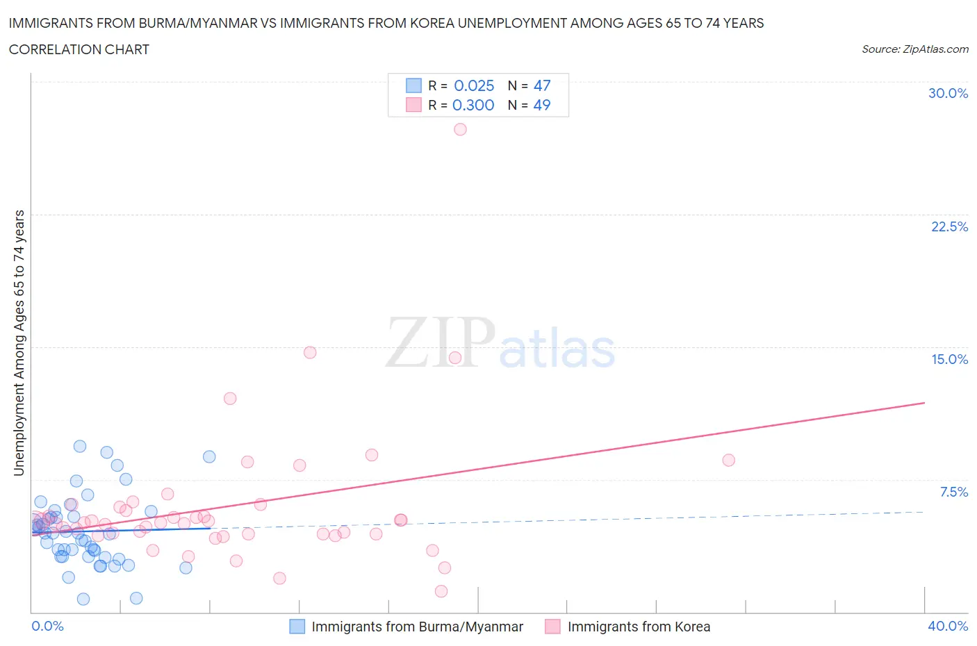 Immigrants from Burma/Myanmar vs Immigrants from Korea Unemployment Among Ages 65 to 74 years