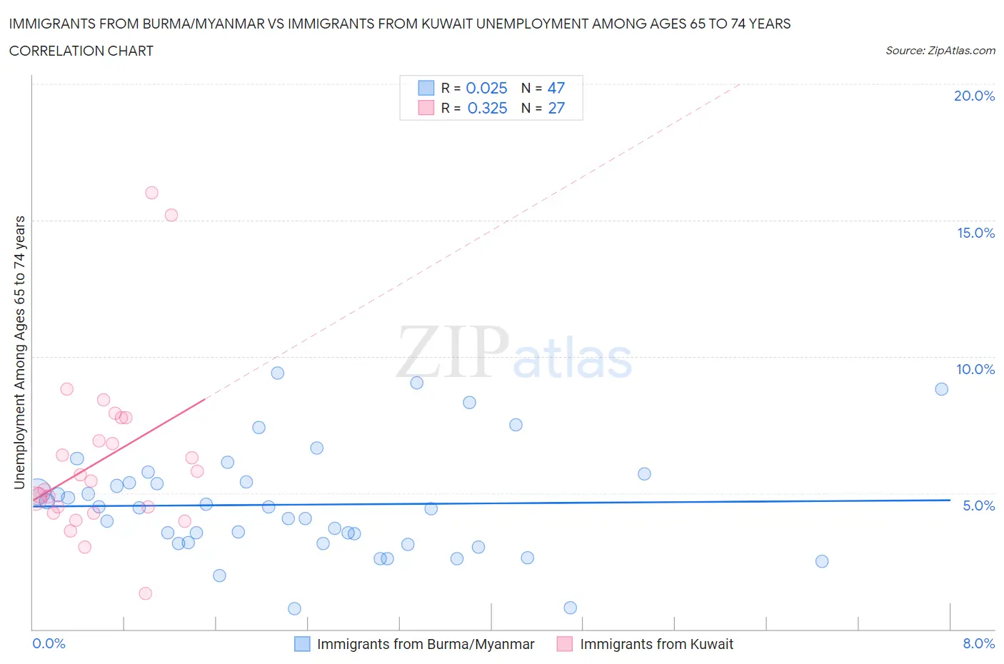 Immigrants from Burma/Myanmar vs Immigrants from Kuwait Unemployment Among Ages 65 to 74 years