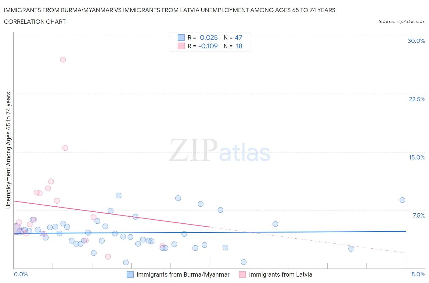 Immigrants from Burma/Myanmar vs Immigrants from Latvia Unemployment Among Ages 65 to 74 years