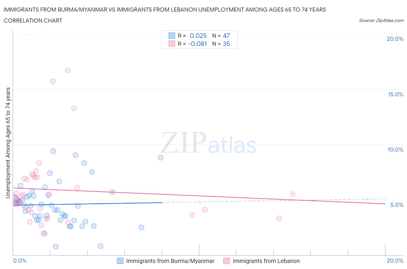 Immigrants from Burma/Myanmar vs Immigrants from Lebanon Unemployment Among Ages 65 to 74 years