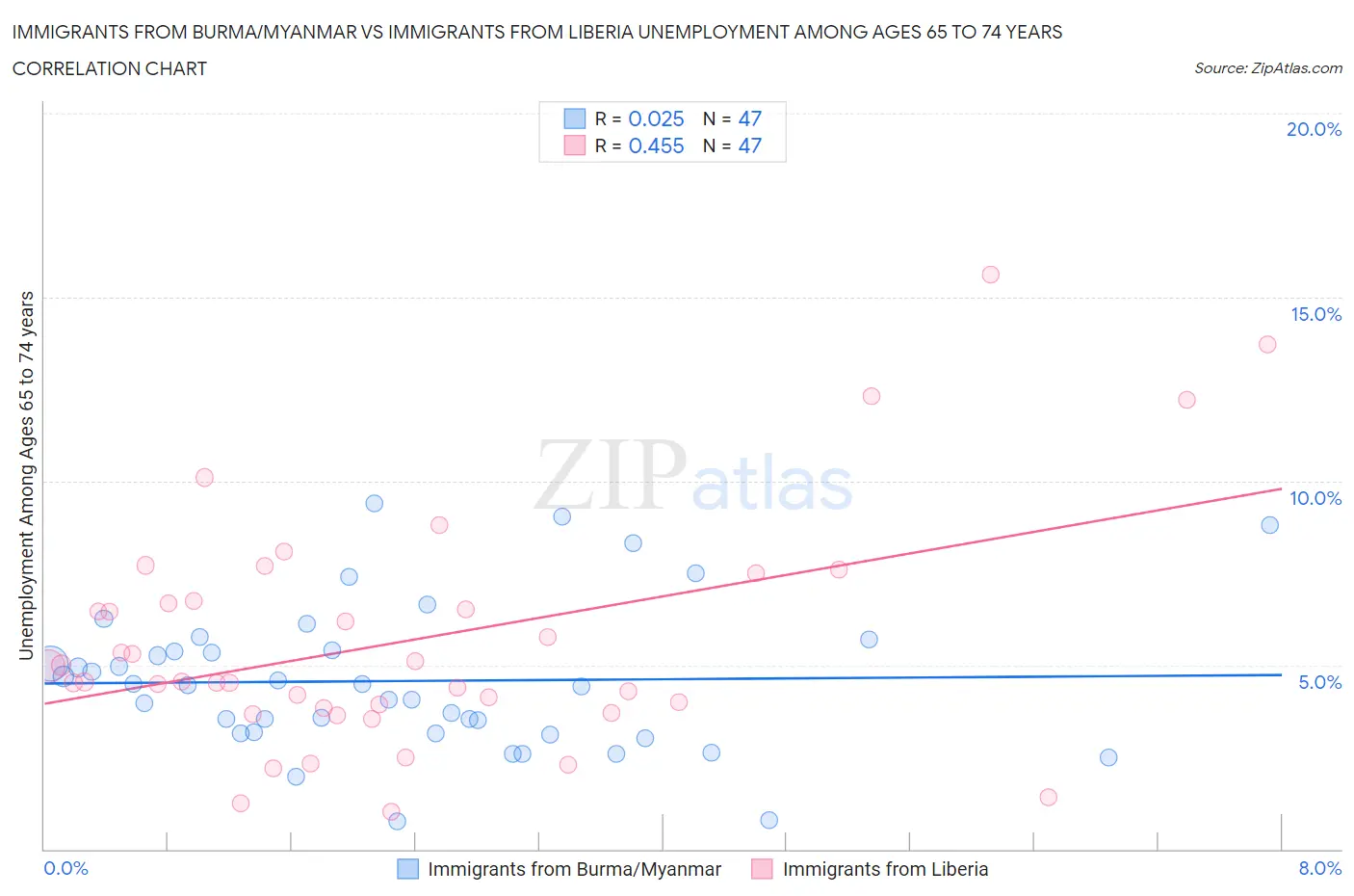 Immigrants from Burma/Myanmar vs Immigrants from Liberia Unemployment Among Ages 65 to 74 years