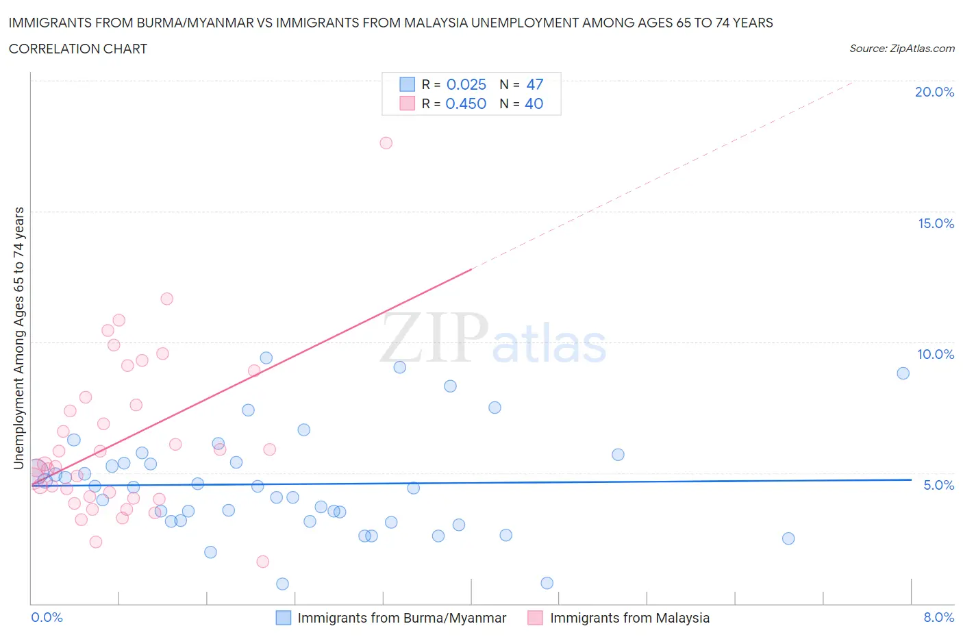 Immigrants from Burma/Myanmar vs Immigrants from Malaysia Unemployment Among Ages 65 to 74 years