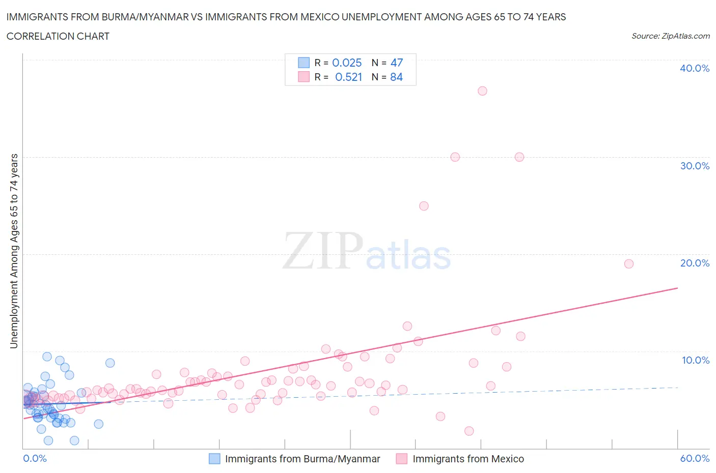 Immigrants from Burma/Myanmar vs Immigrants from Mexico Unemployment Among Ages 65 to 74 years