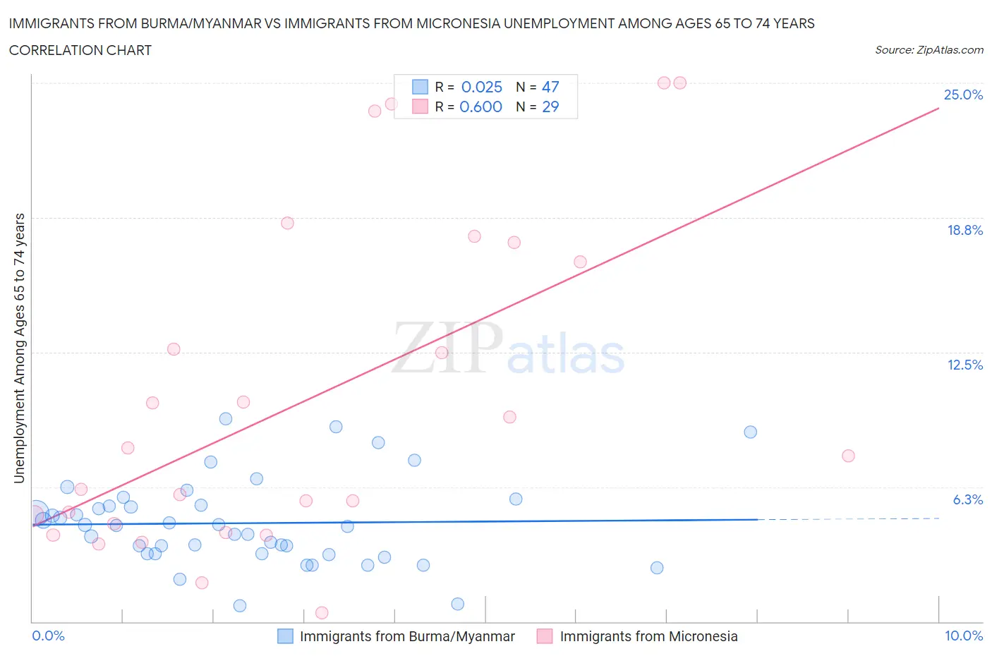Immigrants from Burma/Myanmar vs Immigrants from Micronesia Unemployment Among Ages 65 to 74 years