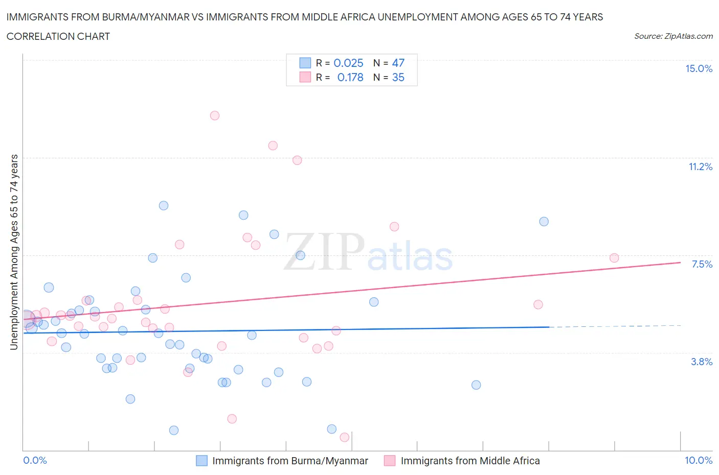 Immigrants from Burma/Myanmar vs Immigrants from Middle Africa Unemployment Among Ages 65 to 74 years