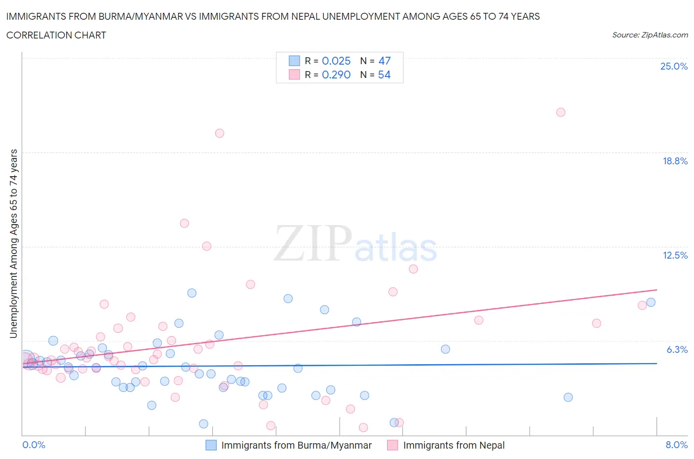Immigrants from Burma/Myanmar vs Immigrants from Nepal Unemployment Among Ages 65 to 74 years