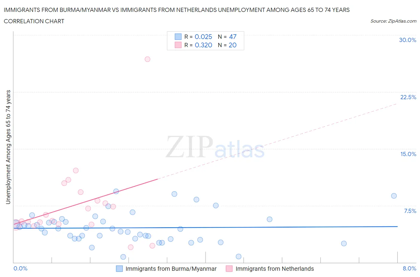 Immigrants from Burma/Myanmar vs Immigrants from Netherlands Unemployment Among Ages 65 to 74 years