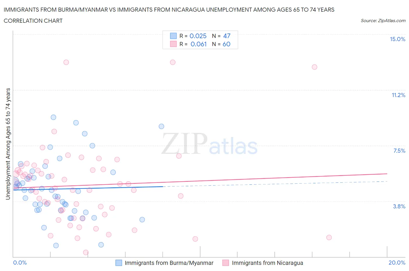 Immigrants from Burma/Myanmar vs Immigrants from Nicaragua Unemployment Among Ages 65 to 74 years