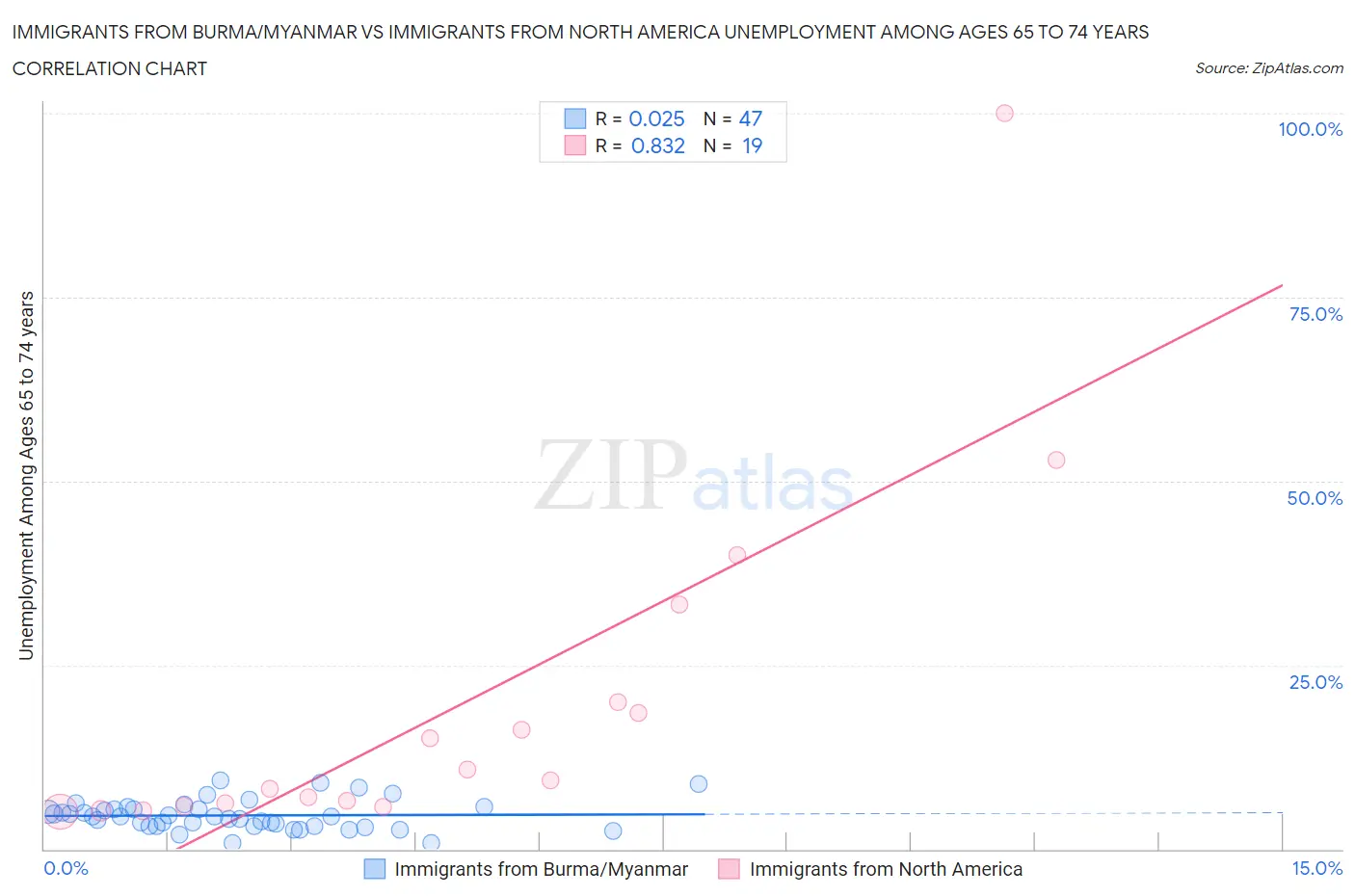 Immigrants from Burma/Myanmar vs Immigrants from North America Unemployment Among Ages 65 to 74 years