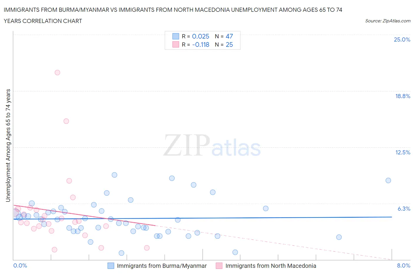 Immigrants from Burma/Myanmar vs Immigrants from North Macedonia Unemployment Among Ages 65 to 74 years
