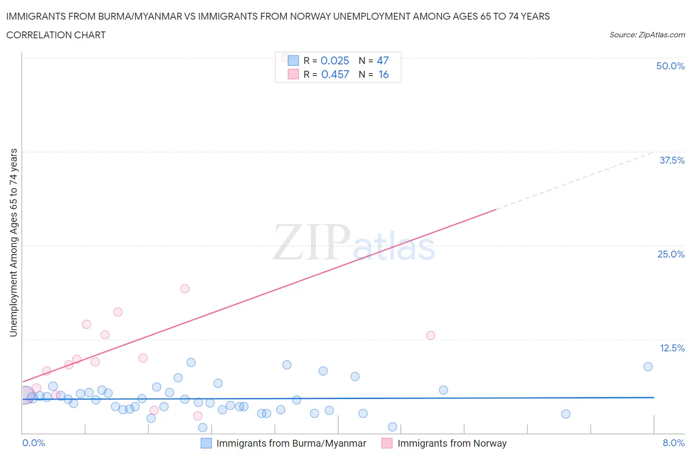 Immigrants from Burma/Myanmar vs Immigrants from Norway Unemployment Among Ages 65 to 74 years