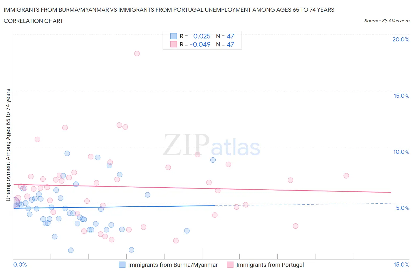 Immigrants from Burma/Myanmar vs Immigrants from Portugal Unemployment Among Ages 65 to 74 years