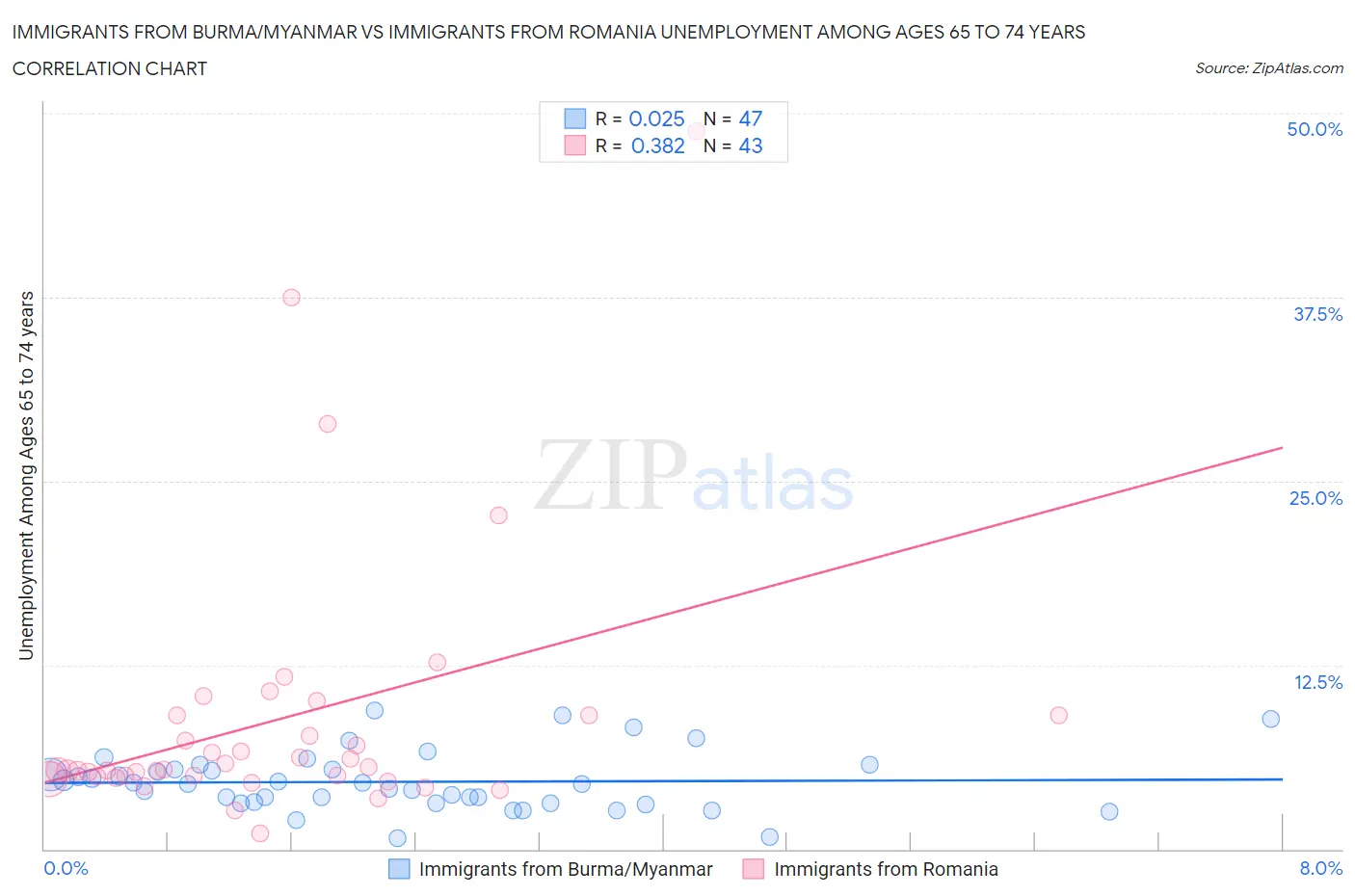 Immigrants from Burma/Myanmar vs Immigrants from Romania Unemployment Among Ages 65 to 74 years