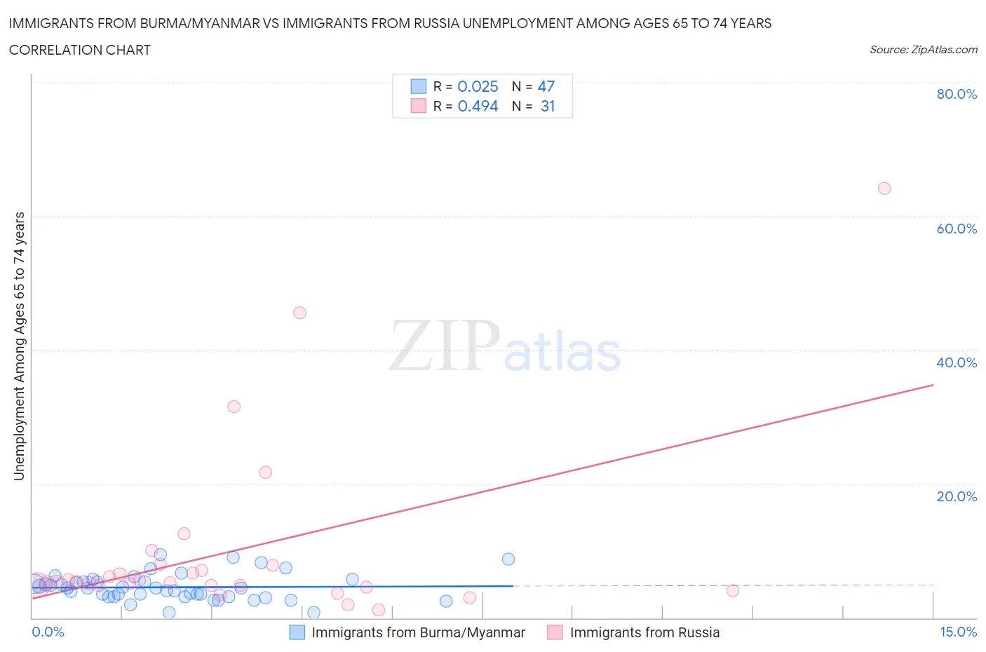 Immigrants from Burma/Myanmar vs Immigrants from Russia Unemployment Among Ages 65 to 74 years