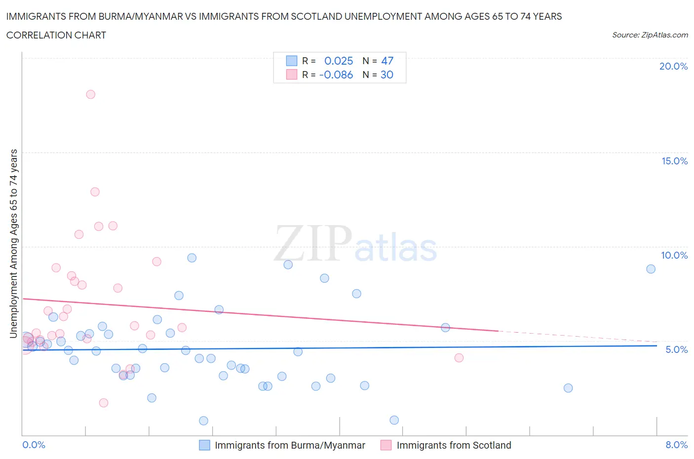 Immigrants from Burma/Myanmar vs Immigrants from Scotland Unemployment Among Ages 65 to 74 years
