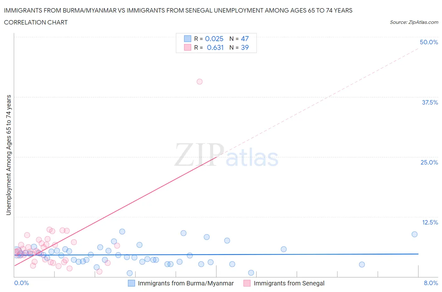 Immigrants from Burma/Myanmar vs Immigrants from Senegal Unemployment Among Ages 65 to 74 years