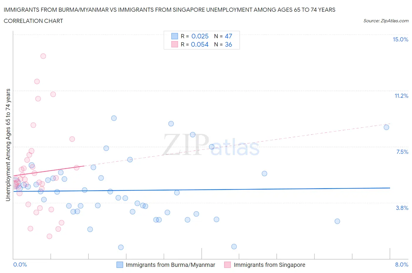 Immigrants from Burma/Myanmar vs Immigrants from Singapore Unemployment Among Ages 65 to 74 years