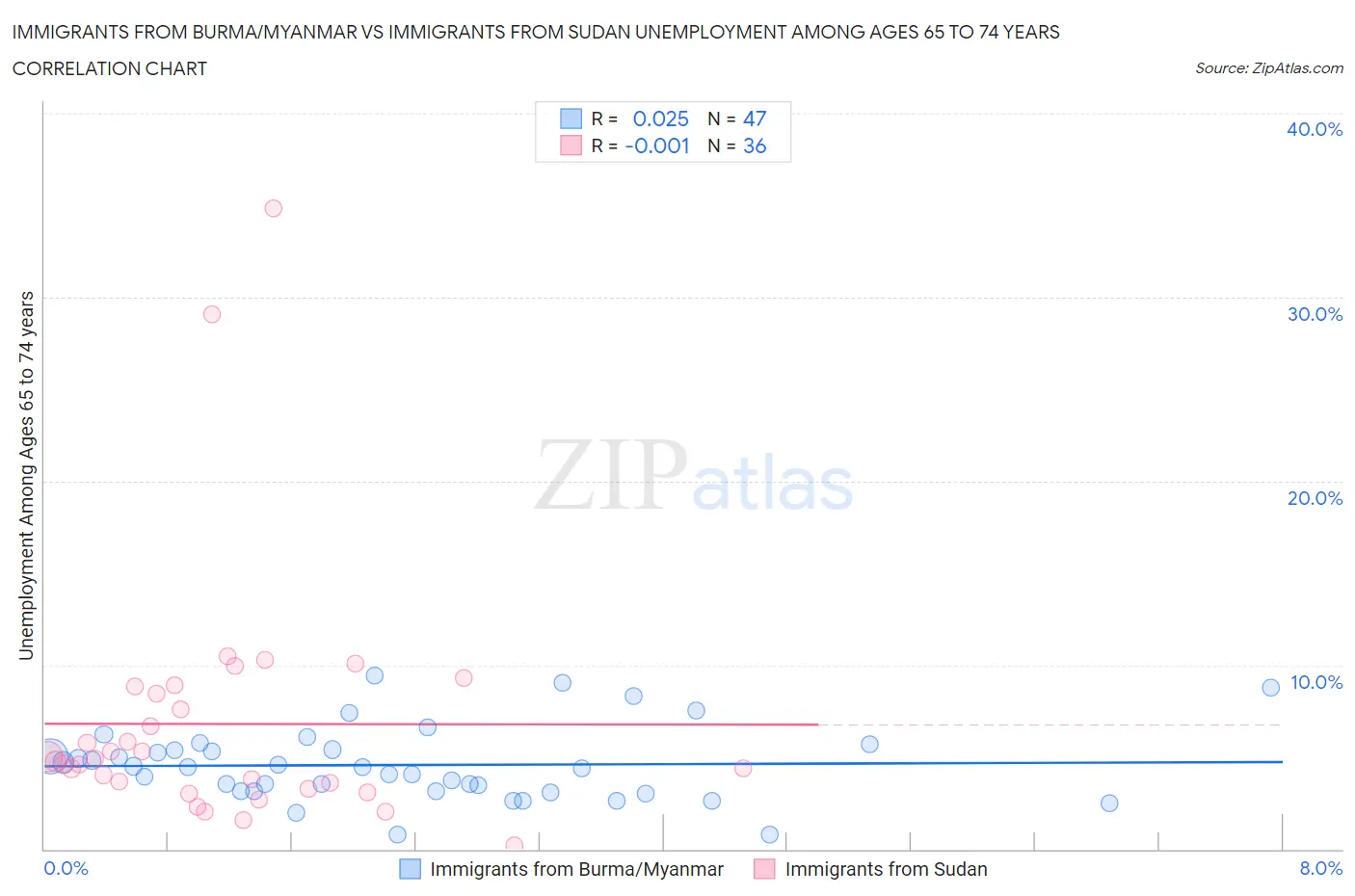 Immigrants from Burma/Myanmar vs Immigrants from Sudan Unemployment Among Ages 65 to 74 years