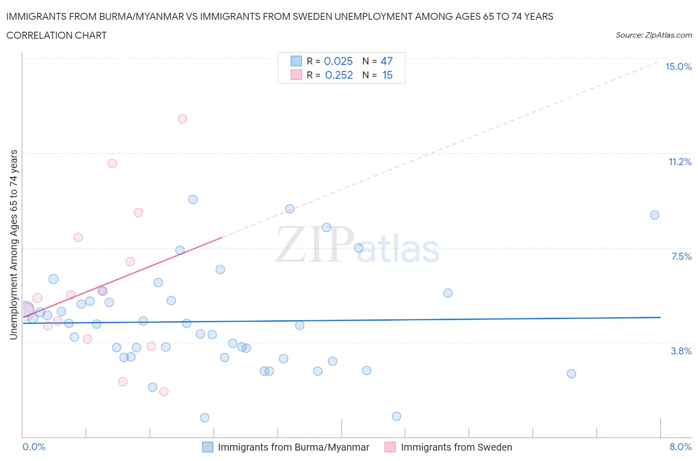 Immigrants from Burma/Myanmar vs Immigrants from Sweden Unemployment Among Ages 65 to 74 years