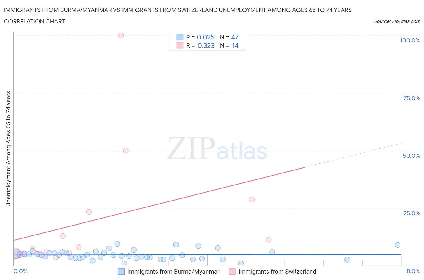 Immigrants from Burma/Myanmar vs Immigrants from Switzerland Unemployment Among Ages 65 to 74 years