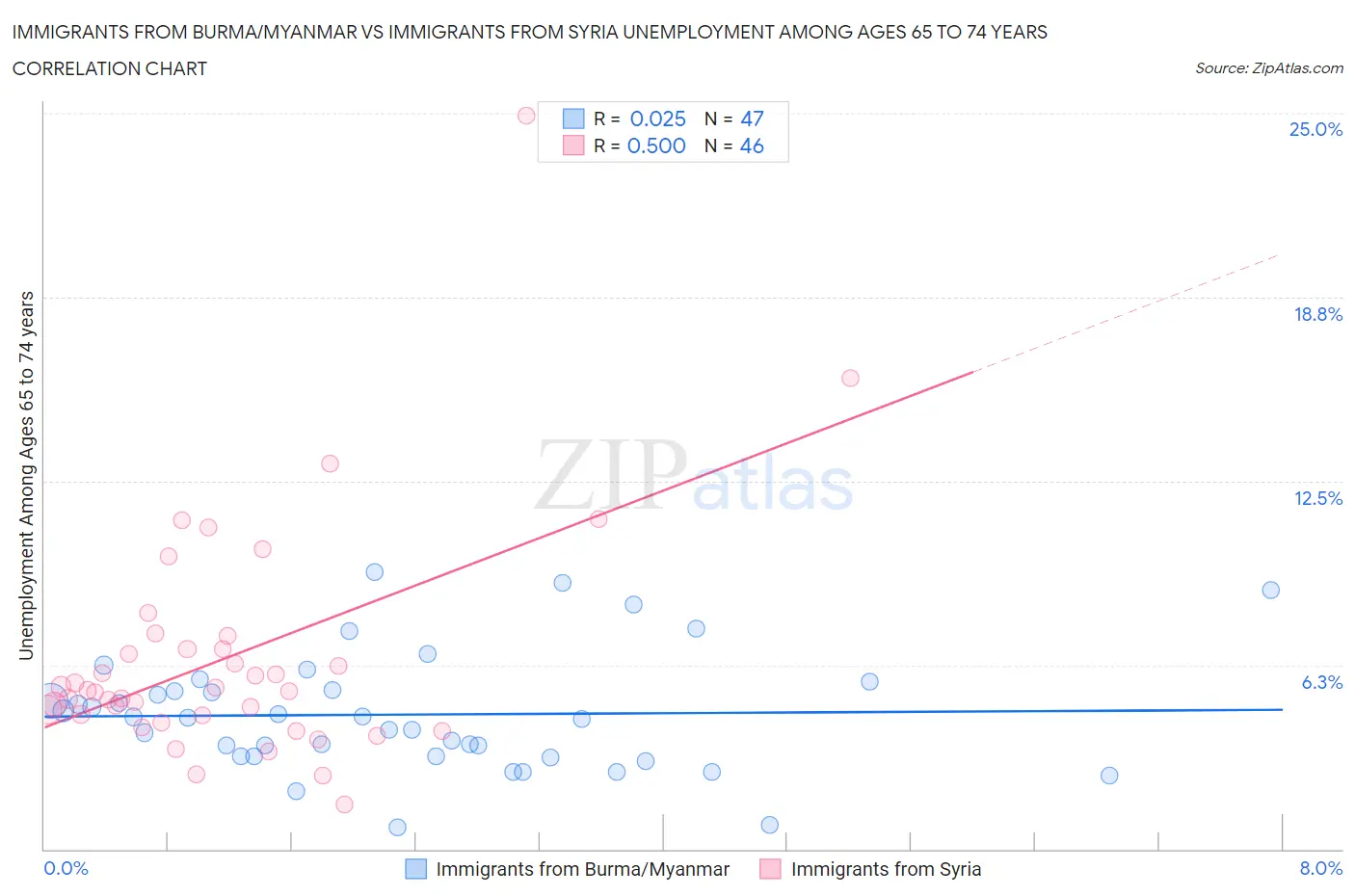 Immigrants from Burma/Myanmar vs Immigrants from Syria Unemployment Among Ages 65 to 74 years