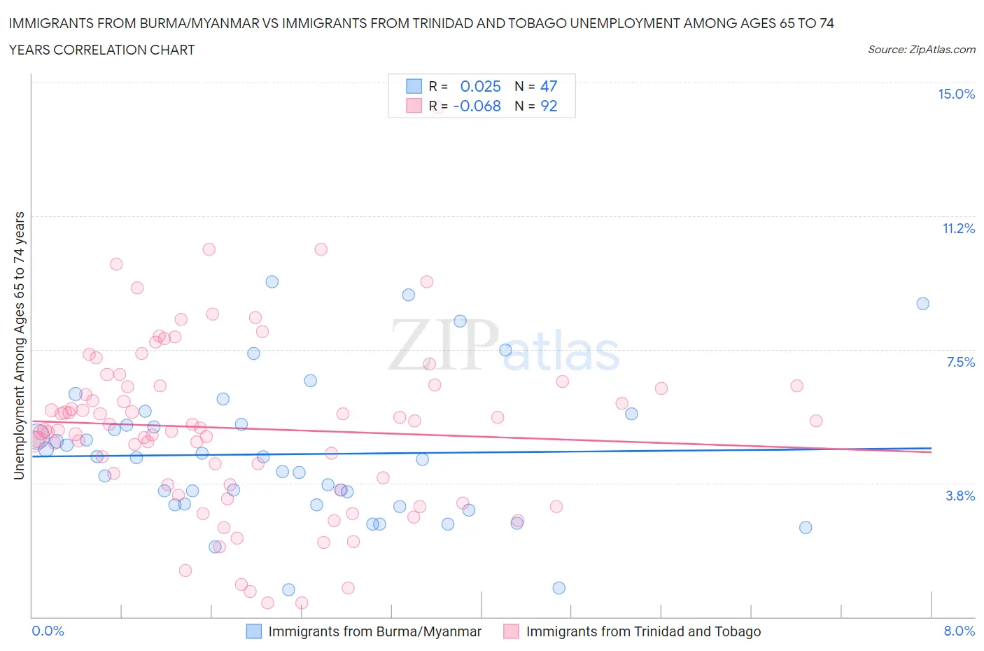 Immigrants from Burma/Myanmar vs Immigrants from Trinidad and Tobago Unemployment Among Ages 65 to 74 years