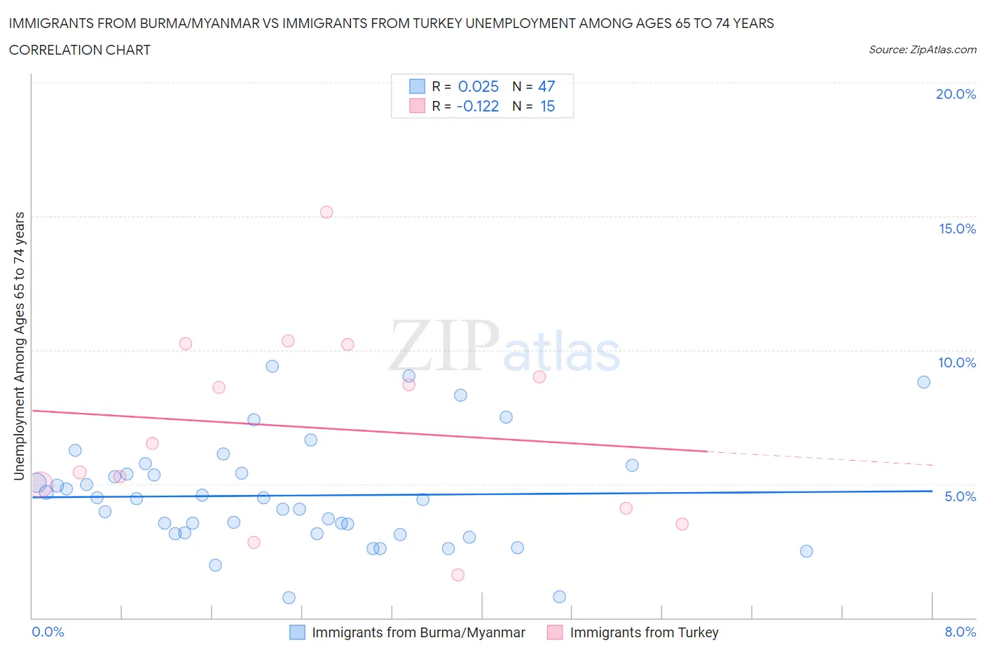 Immigrants from Burma/Myanmar vs Immigrants from Turkey Unemployment Among Ages 65 to 74 years