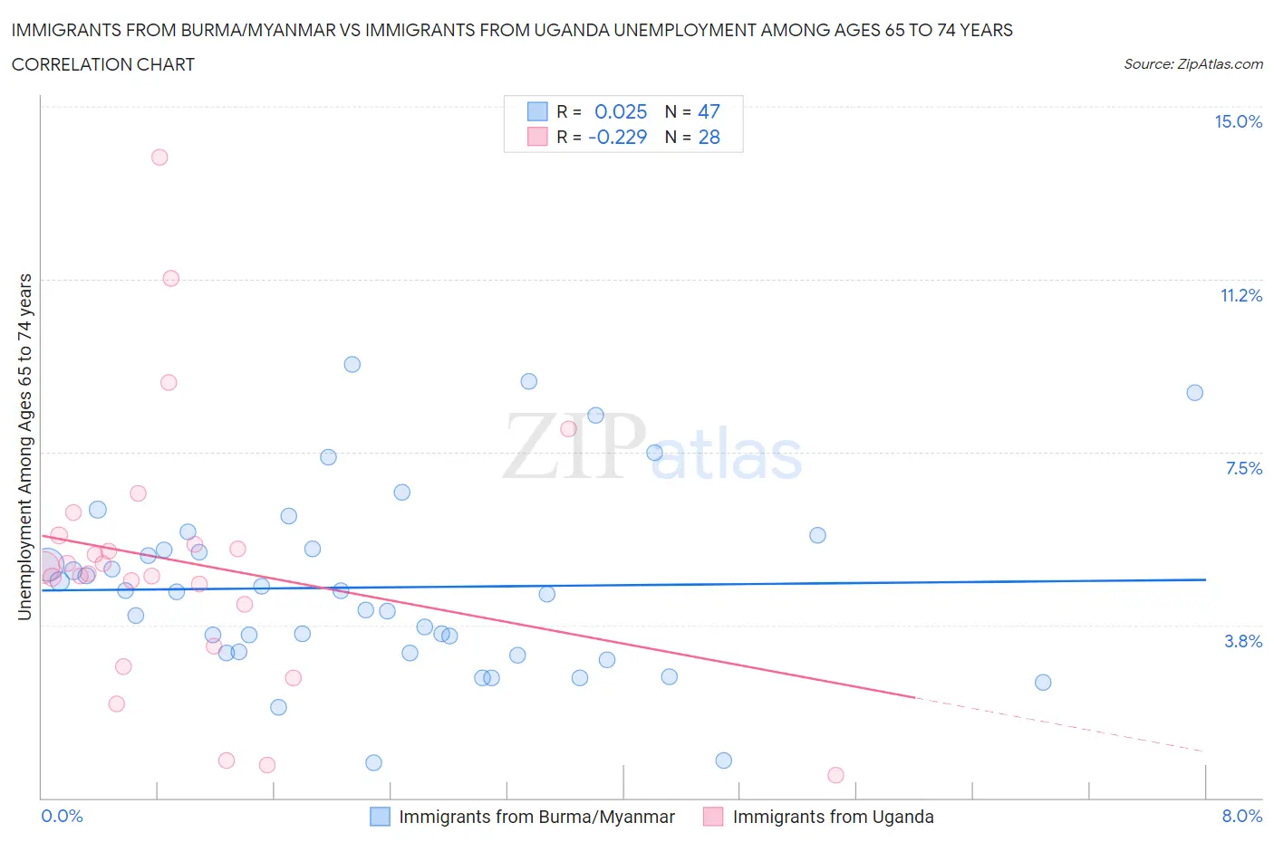 Immigrants from Burma/Myanmar vs Immigrants from Uganda Unemployment Among Ages 65 to 74 years